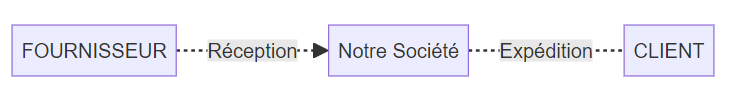 Schéma achat LD