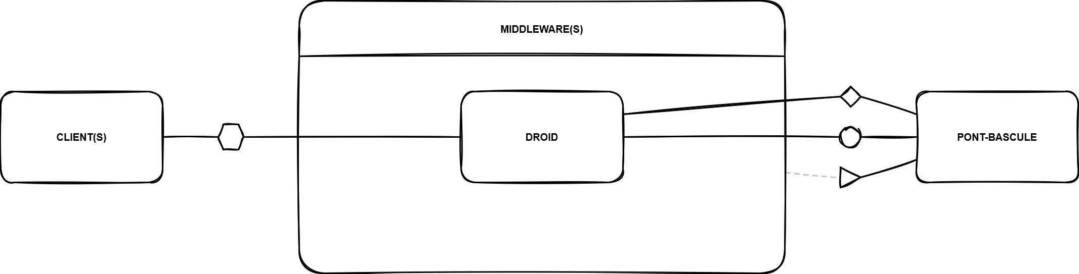 Architecture Droid