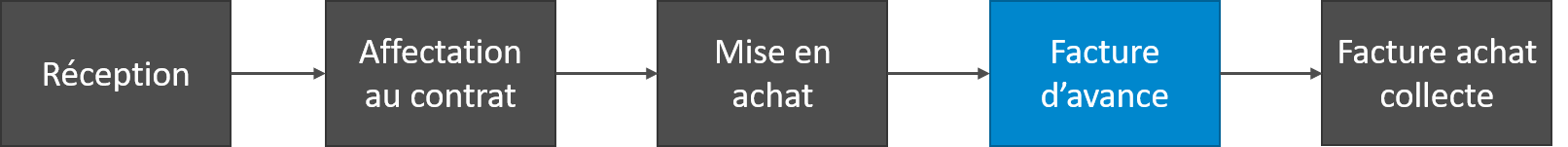 flux achat agriculteur avec avance