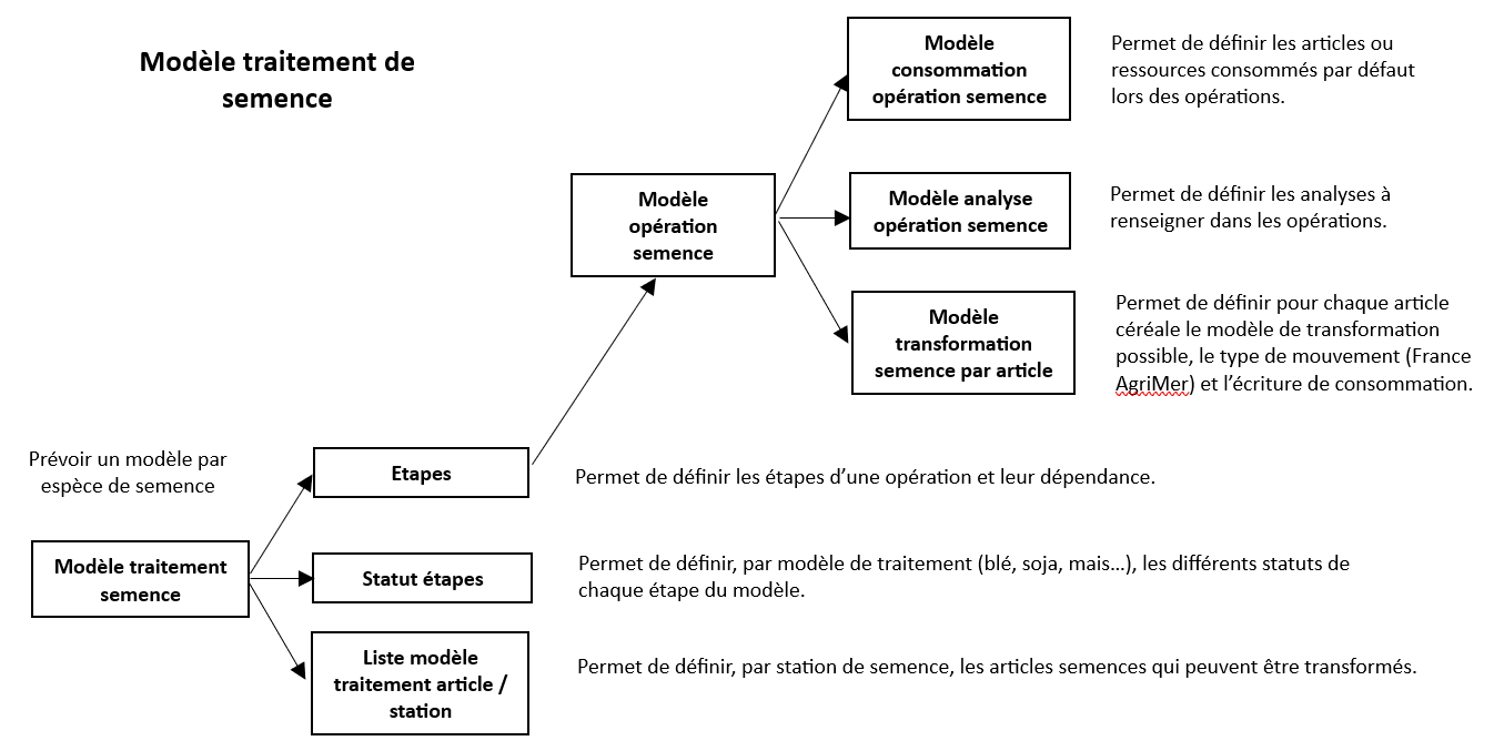 Modèle traitement de semences
